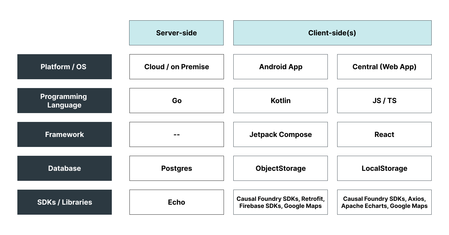 Nightingale TechStack
